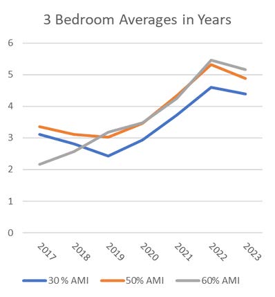 2023-3BR-Avg-WL-Times-over-Seven-Years