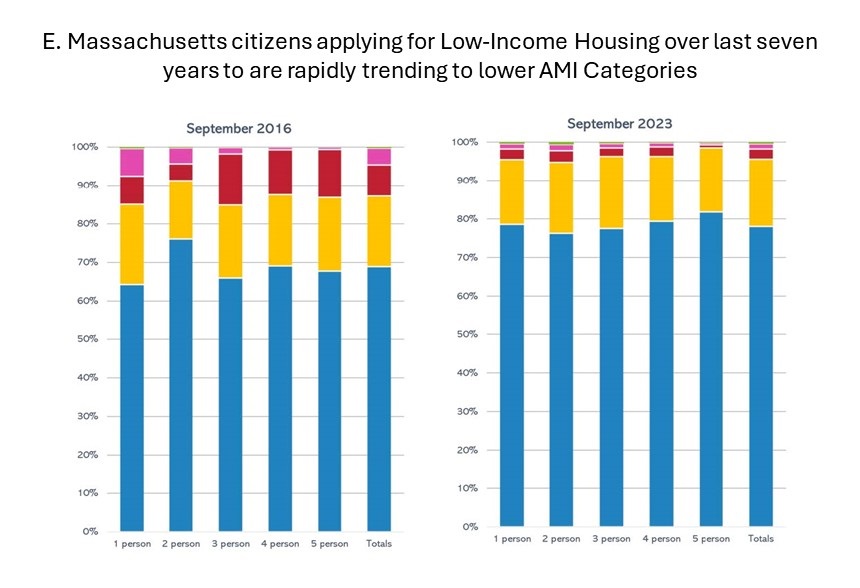 Eastern Massachusetts applications for low-income housing have moved steadily downlward to lower AMI categories over the last seven years.