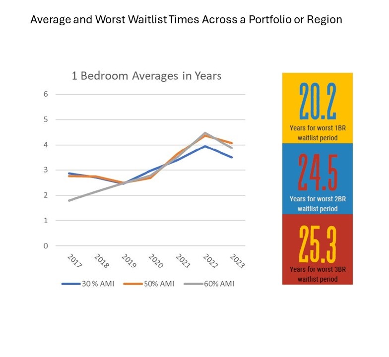 2023 Average and Worst Waitlist Times in late 2023